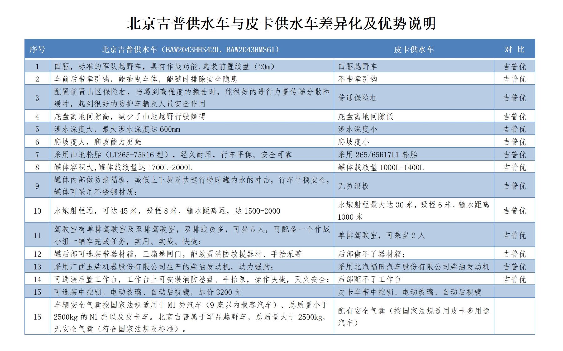 北京吉普車與皮卡車差異化及優(yōu)勢(shì)說(shuō)明.jpg